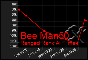 Total Graph of Bee Man50