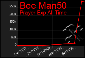 Total Graph of Bee Man50