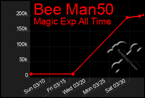 Total Graph of Bee Man50