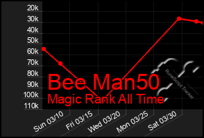 Total Graph of Bee Man50