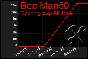 Total Graph of Bee Man50