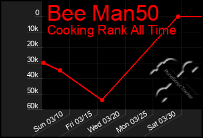 Total Graph of Bee Man50