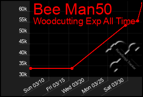 Total Graph of Bee Man50