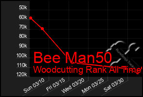 Total Graph of Bee Man50