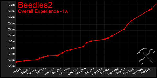 Last 7 Days Graph of Beedles2