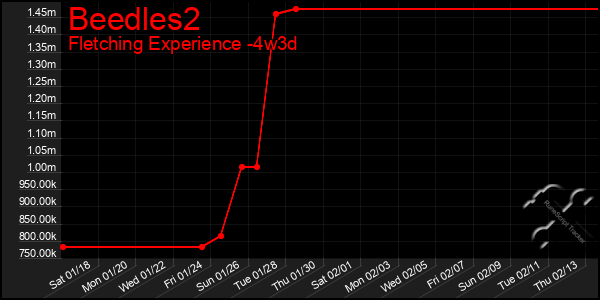 Last 31 Days Graph of Beedles2