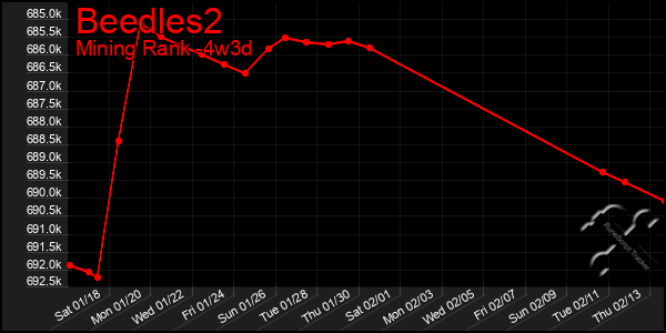 Last 31 Days Graph of Beedles2