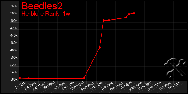 Last 7 Days Graph of Beedles2