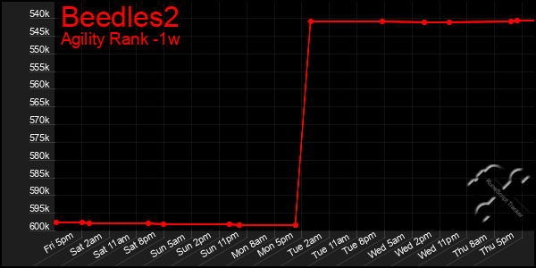 Last 7 Days Graph of Beedles2