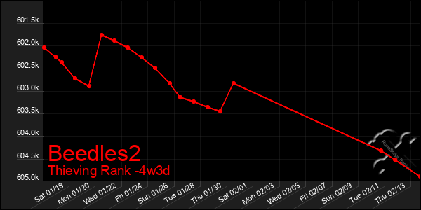 Last 31 Days Graph of Beedles2