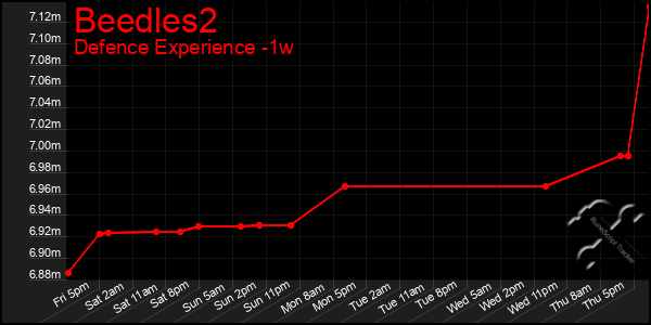 Last 7 Days Graph of Beedles2