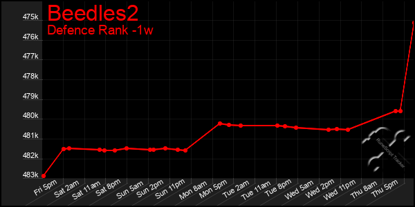 Last 7 Days Graph of Beedles2