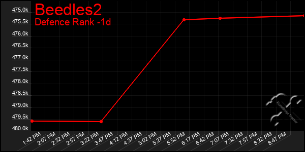 Last 24 Hours Graph of Beedles2