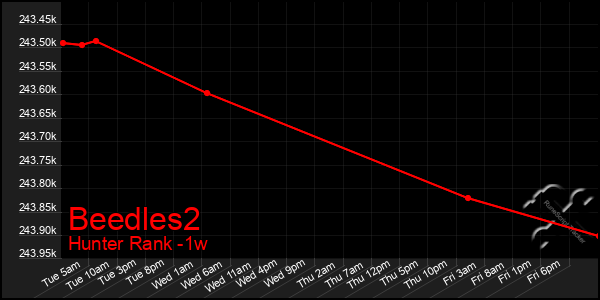 Last 7 Days Graph of Beedles2