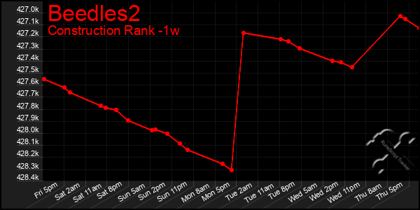 Last 7 Days Graph of Beedles2