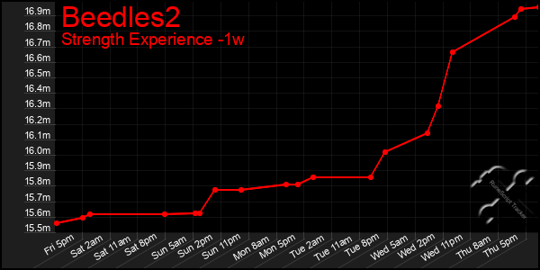 Last 7 Days Graph of Beedles2