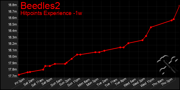 Last 7 Days Graph of Beedles2