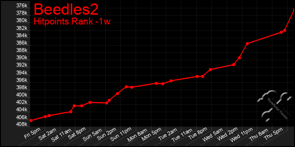 Last 7 Days Graph of Beedles2