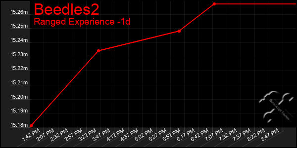 Last 24 Hours Graph of Beedles2