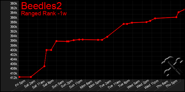 Last 7 Days Graph of Beedles2