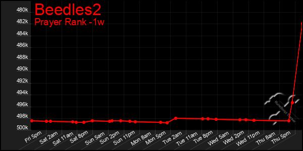 Last 7 Days Graph of Beedles2