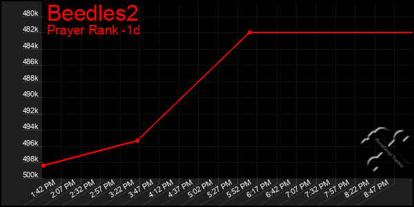 Last 24 Hours Graph of Beedles2