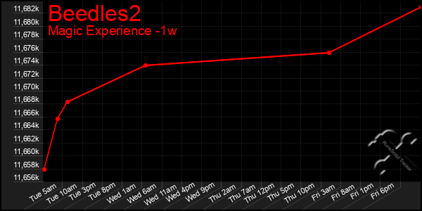 Last 7 Days Graph of Beedles2