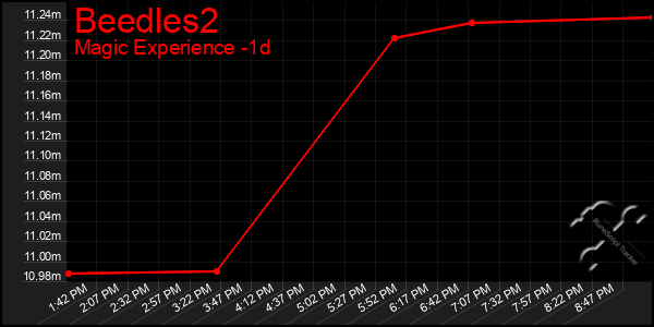 Last 24 Hours Graph of Beedles2