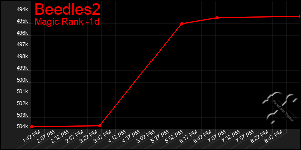 Last 24 Hours Graph of Beedles2