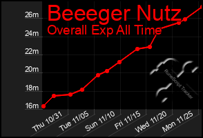 Total Graph of Beeeger Nutz