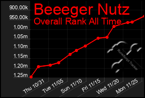 Total Graph of Beeeger Nutz