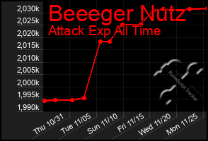 Total Graph of Beeeger Nutz