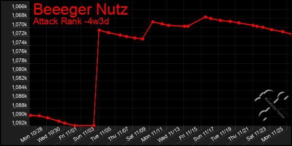 Last 31 Days Graph of Beeeger Nutz