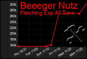 Total Graph of Beeeger Nutz