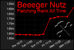 Total Graph of Beeeger Nutz