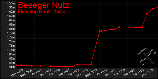 Last 31 Days Graph of Beeeger Nutz