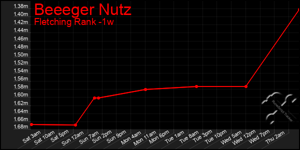 Last 7 Days Graph of Beeeger Nutz