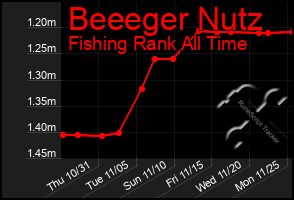 Total Graph of Beeeger Nutz