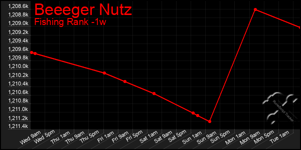 Last 7 Days Graph of Beeeger Nutz