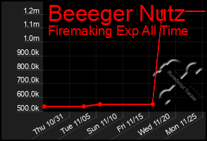 Total Graph of Beeeger Nutz