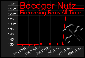 Total Graph of Beeeger Nutz