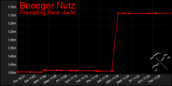 Last 31 Days Graph of Beeeger Nutz