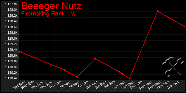 Last 7 Days Graph of Beeeger Nutz