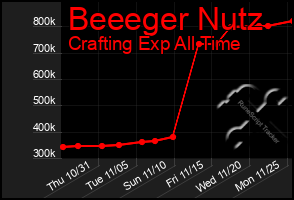 Total Graph of Beeeger Nutz