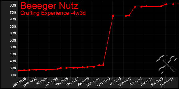 Last 31 Days Graph of Beeeger Nutz