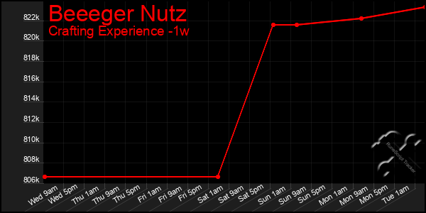 Last 7 Days Graph of Beeeger Nutz