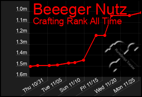 Total Graph of Beeeger Nutz