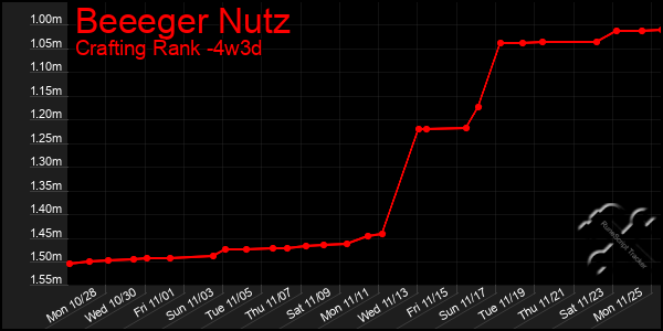 Last 31 Days Graph of Beeeger Nutz