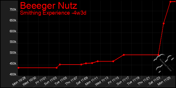 Last 31 Days Graph of Beeeger Nutz