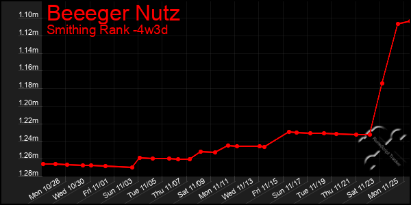 Last 31 Days Graph of Beeeger Nutz